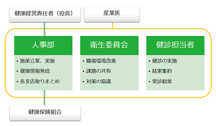 健康経営体制 健康経営責任者（役員） 産業医 人事部 ・施策立案、実施 ・健康情報発信 ・各支店取りまとめ 衛生委員会 ・職場環境改善 ・課題の共有 ・対策の協議 健診担当者 ・健診の実施 ・結果集約 ・受診勧奨 健康保険組合